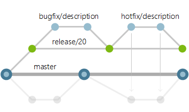 Typical branching strategy