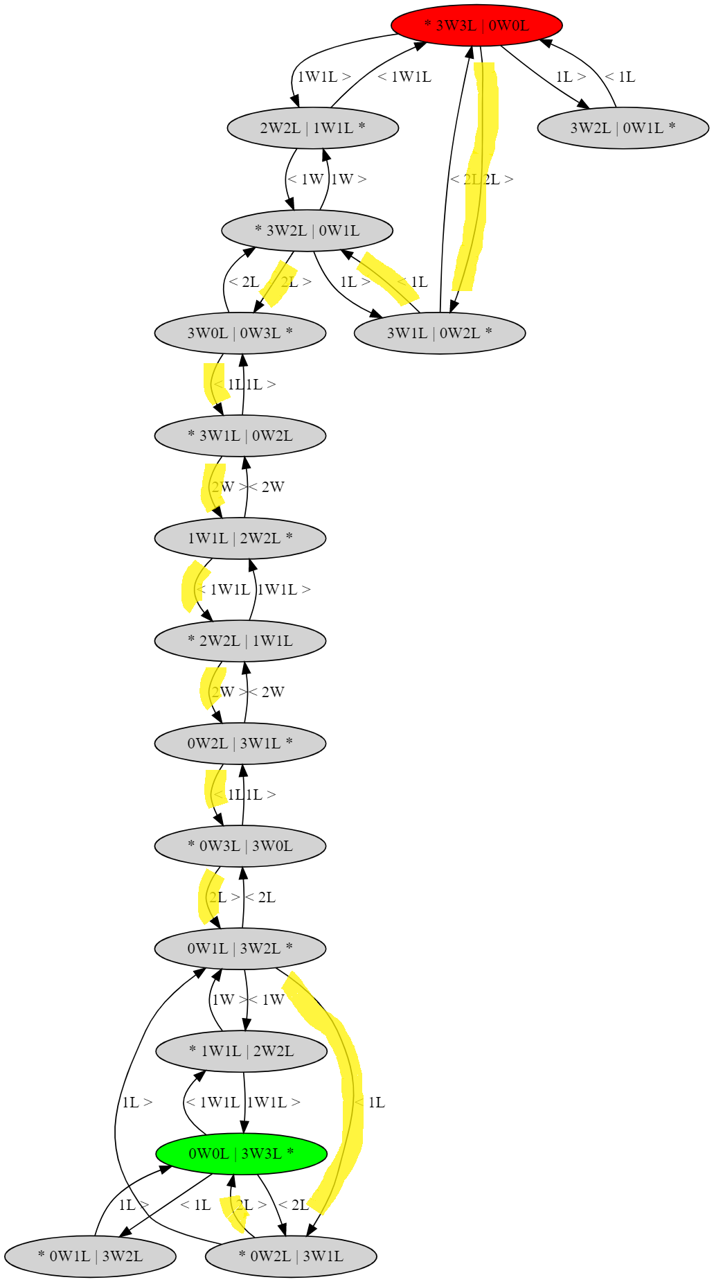 river crossing problem - valid states and transitions, and the solution