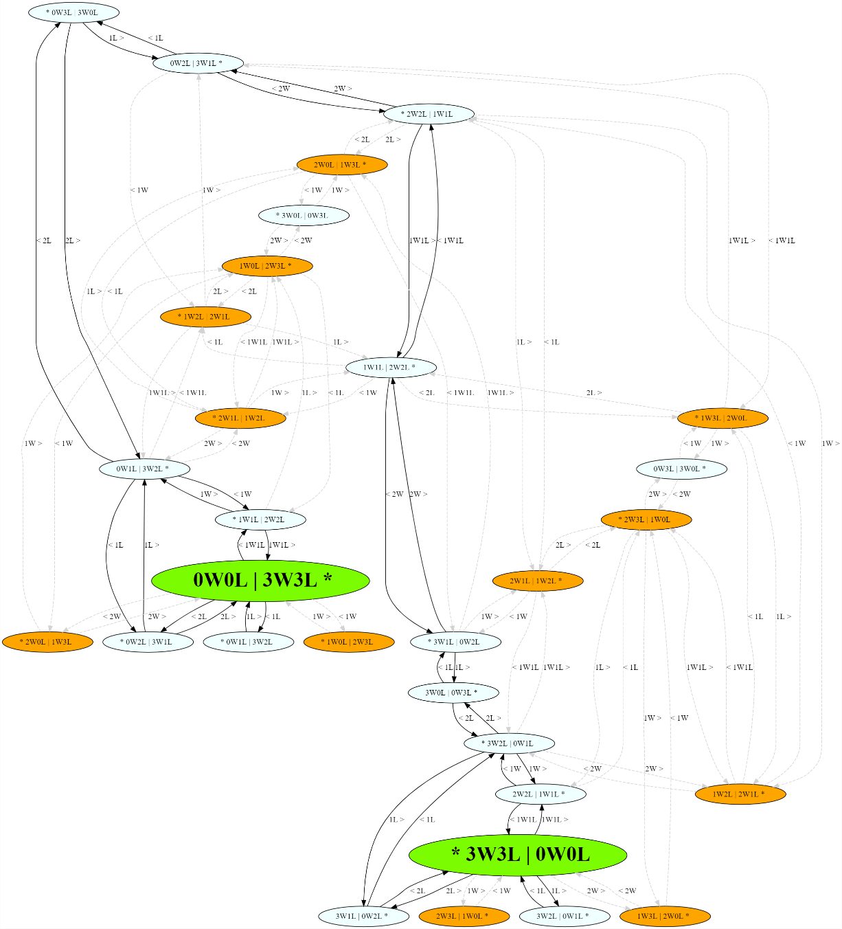 river crossing problem - complete set of states and transitions