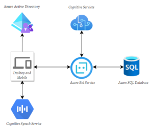 Image bot azsql