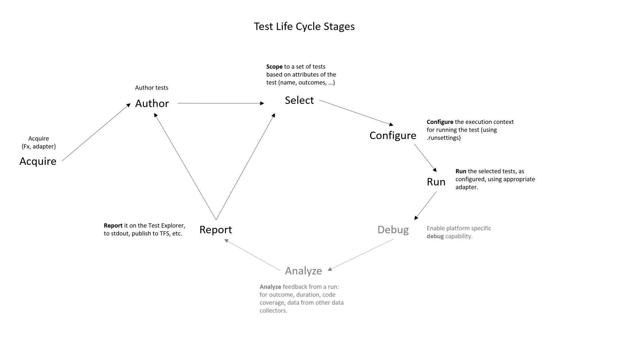 TestLifeCycle