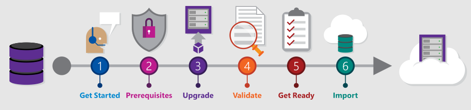TFS to VSTS Migration Diagram