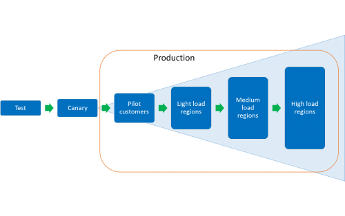 order of environments in deployment pipeline