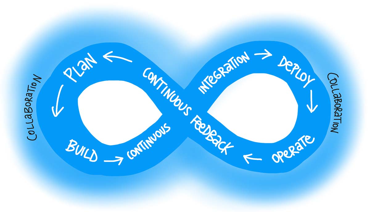 The DevOps Loop