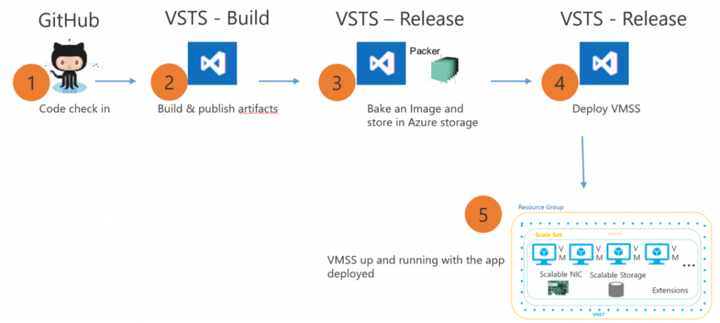 VM Scale Sets - End to End Continuous Delivery workflow