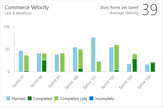 Velocity Widget for Analytics Extension