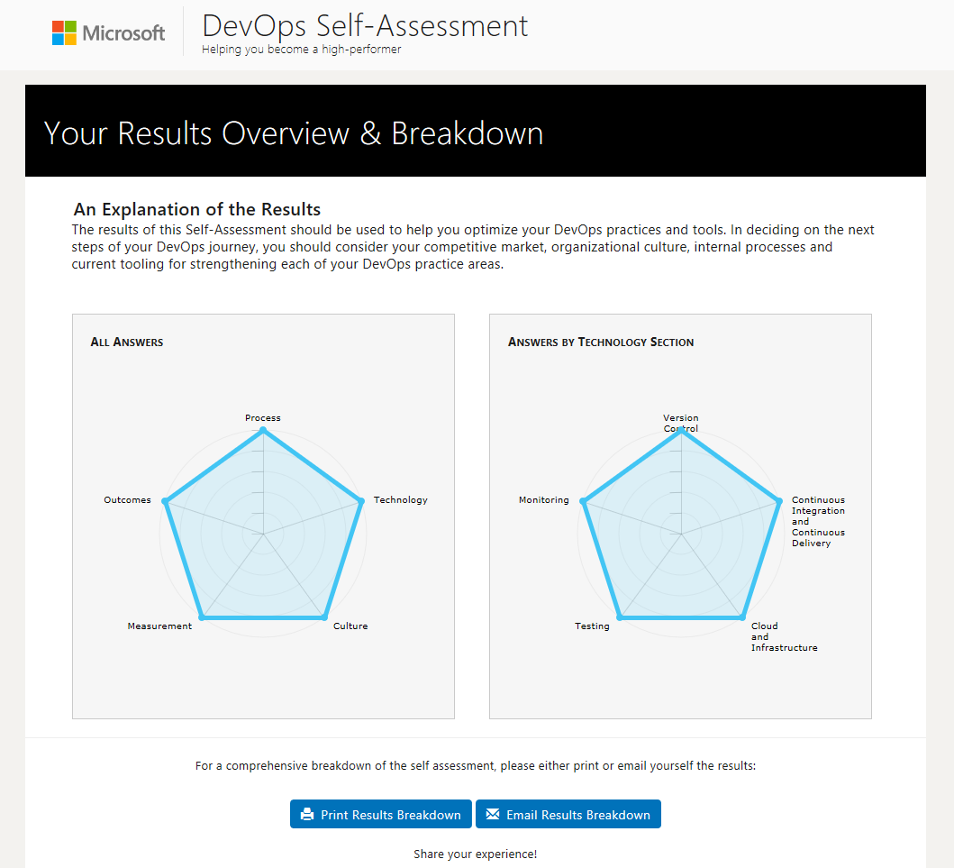Devops Assessment Results