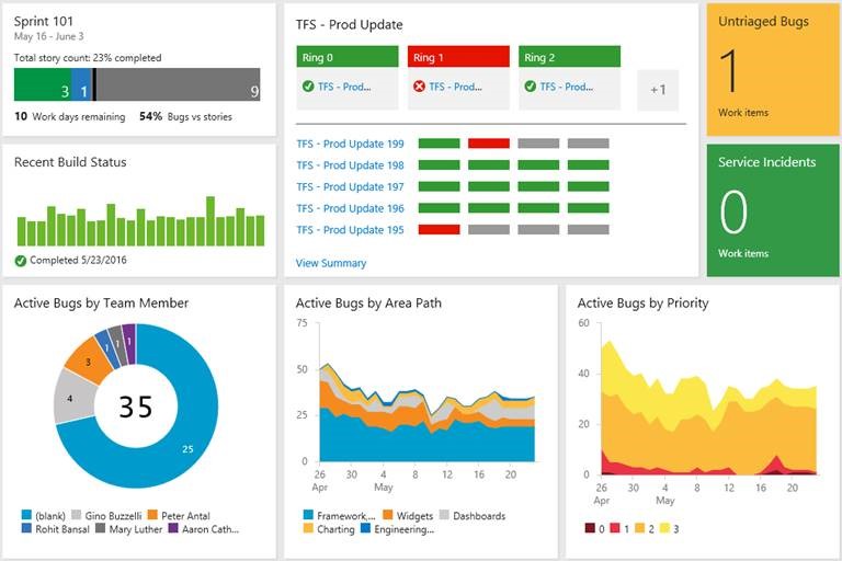 TFS Dashboard Example