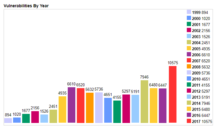 Growth of vulnerabilities by year