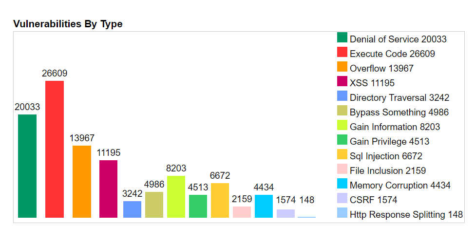 Vulnerabilities in the NVD by type