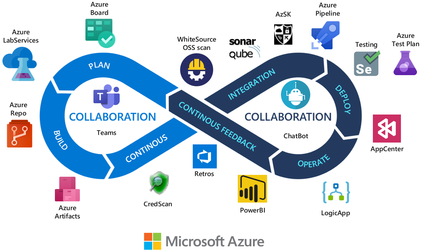 DevOps Dojo ADO