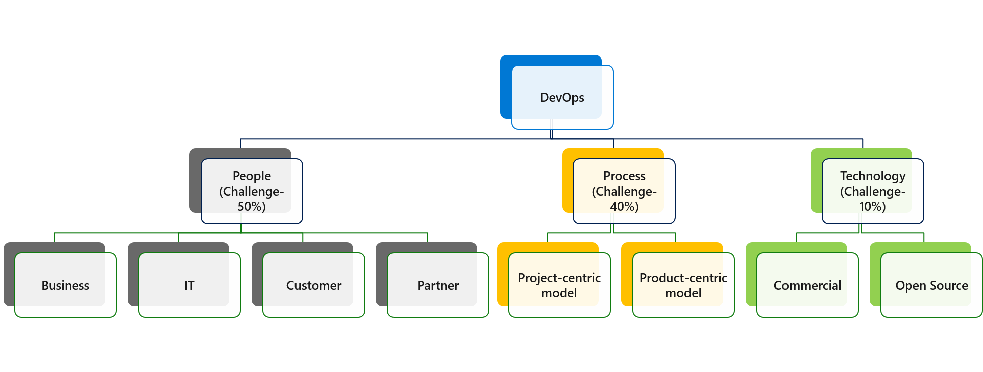 DevOps MECE