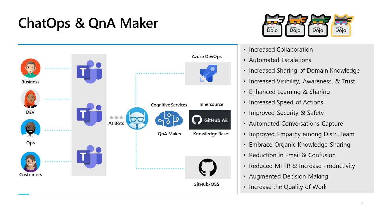 Dojo ChatOps and QnA Maker