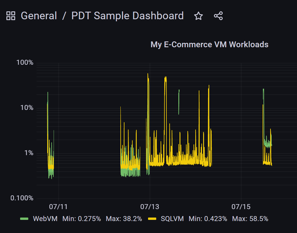 Percentage CPU for multiple VMs