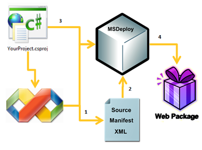 vs10 web packaging