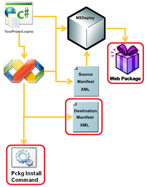 VS10 package creation