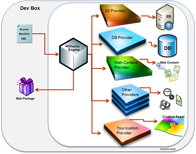 source MSdeploy