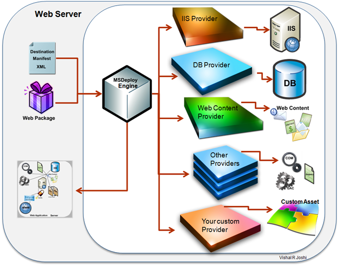 destination MSdeploy