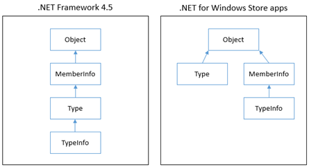 Reflection type hierarchy in the .NET Framework 4.5 and .NET APIs for Windows Store apps
