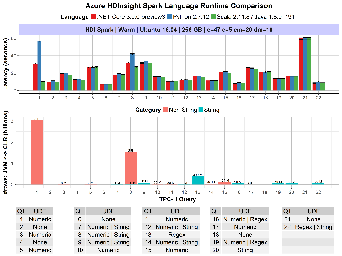 .NET Spark Performance