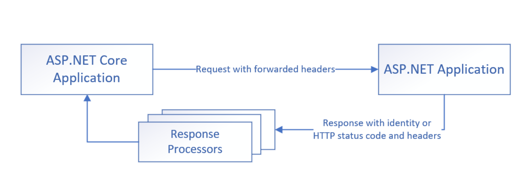 Diagram of remote authentication workflow