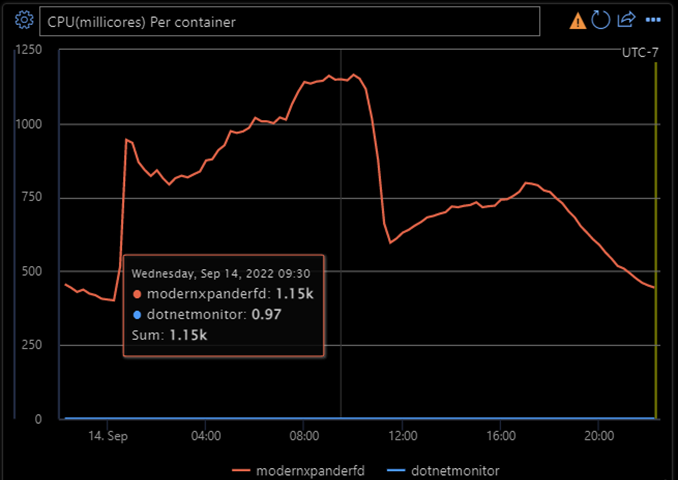 DotNet Monitor CPU