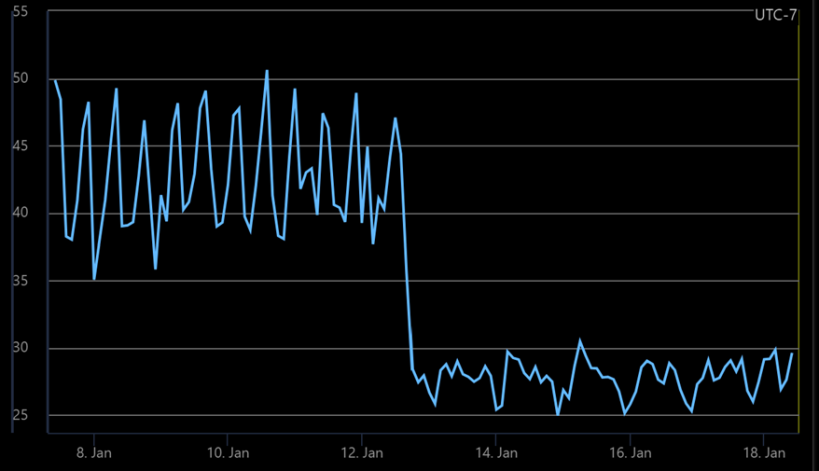 Thread Management Improvement