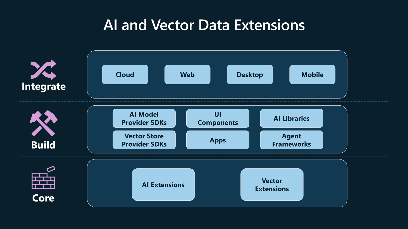Diagram showing AI and Vector Data Extension Layering