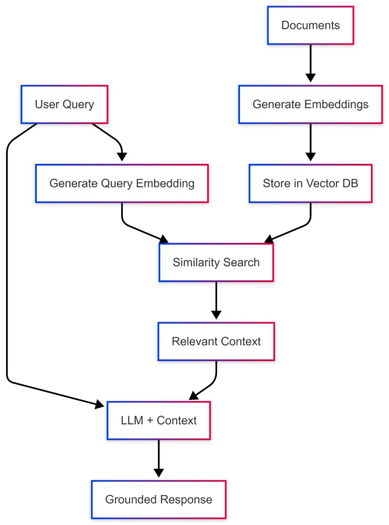 rag diagram image