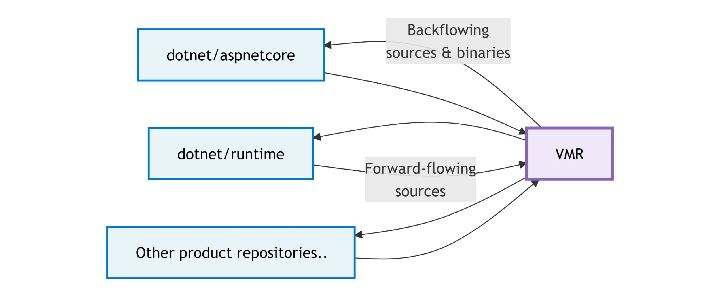 Flat flow structure between repositories and the VMR