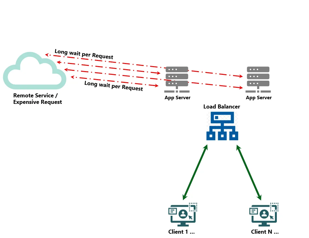 Slow performance without caching.