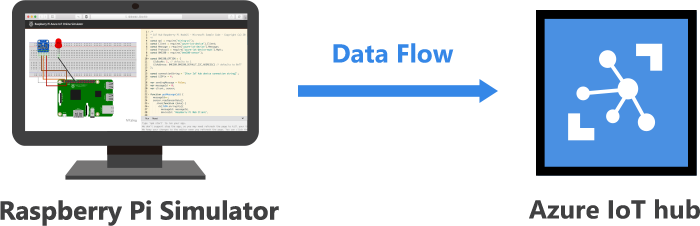 Connect Raspberry Pi web simulator to Azure IoT Hub