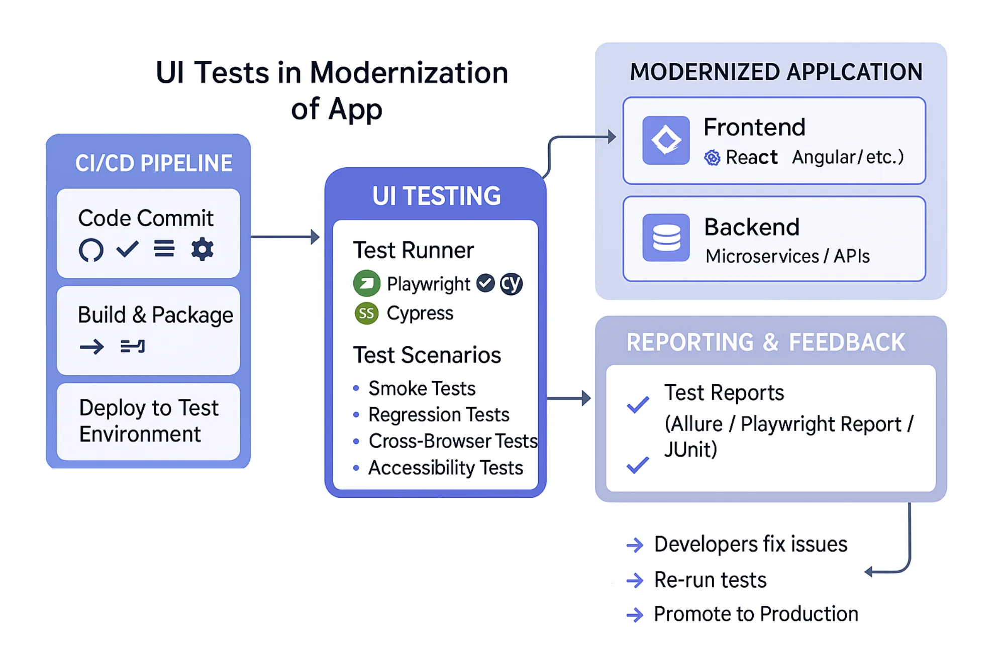 Ensuring Seamless User Experience in Modernization Projects with AI‑Generated Stagehand and Playwright UI Tests