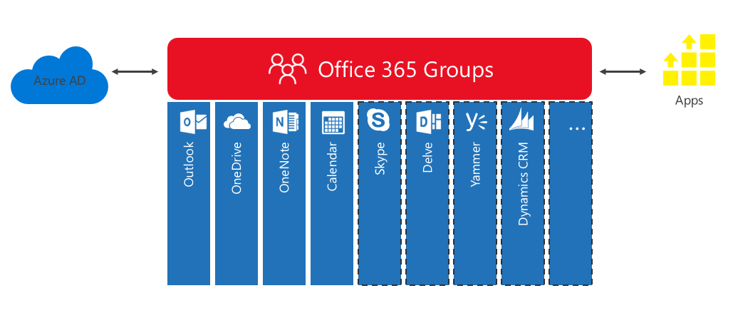 Office 365 Groups