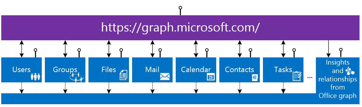 Groups API