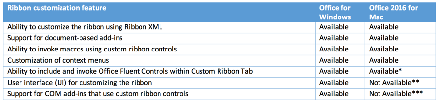Comparison of ribbon customization functionality in Office 2016 for Mac and Windows