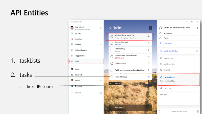 Fig: the entities in Microsoft Graph To Do APIs: taskLists, tasks, and linkedResource