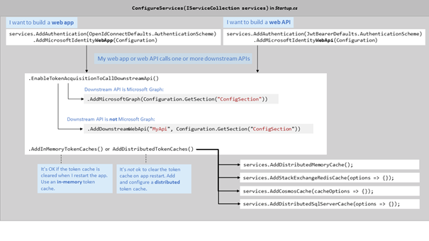 Code to add to your Startup.cs file for a web app and web API, depending on your scenario