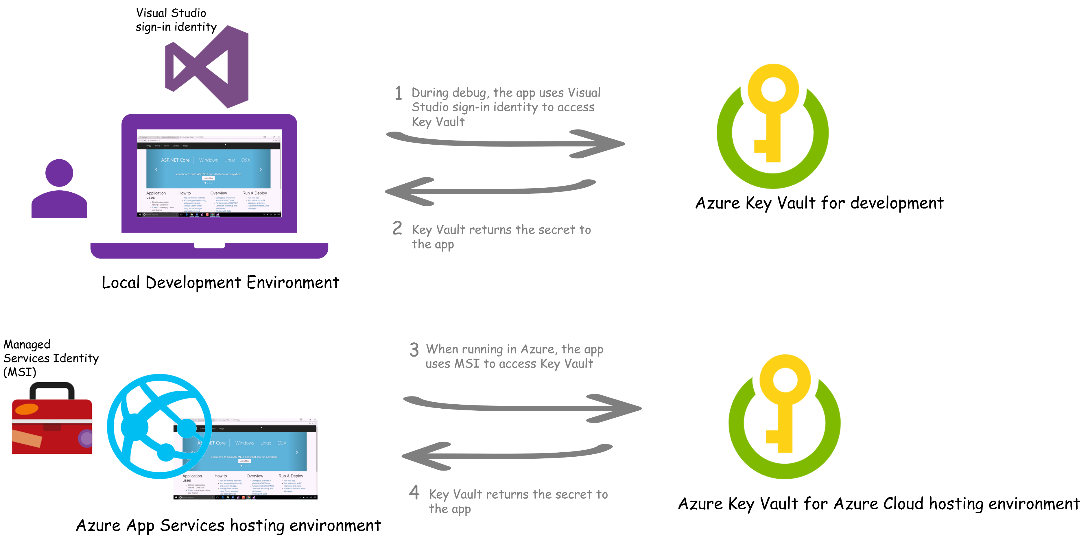 Azure key vault