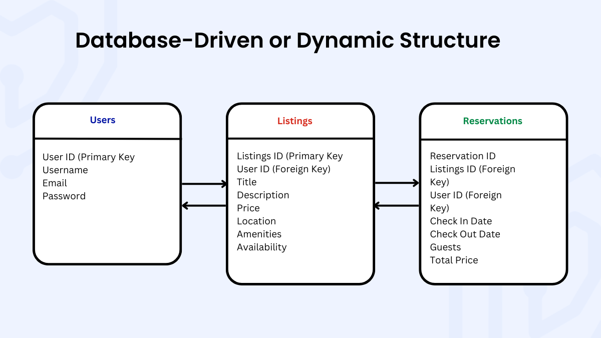 Database-Driven or Dynamic Structure