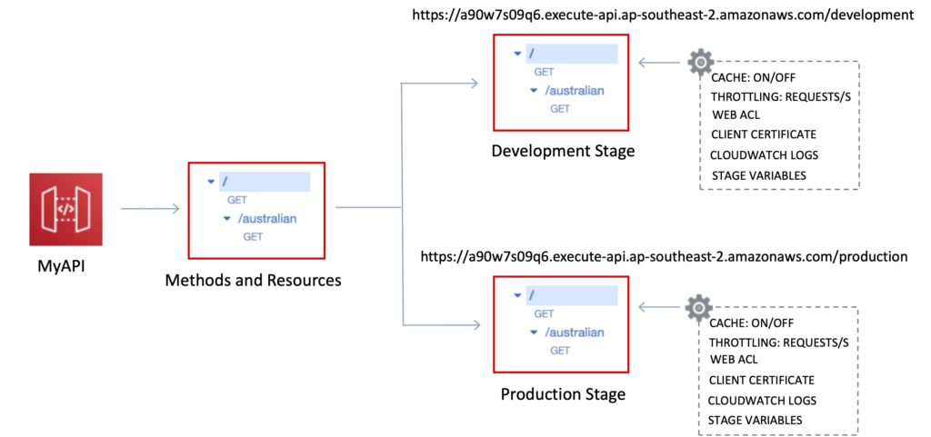 Amazon API Gateway Stages