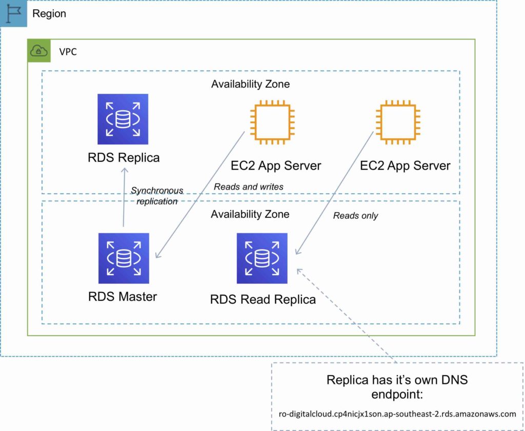 Amazon RDS Read Replicas