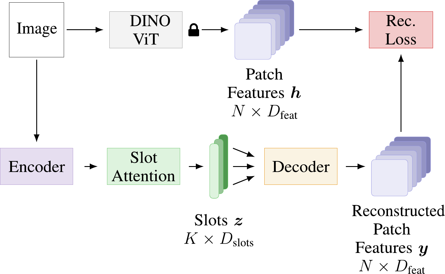 DINOSAUR Model Architecture