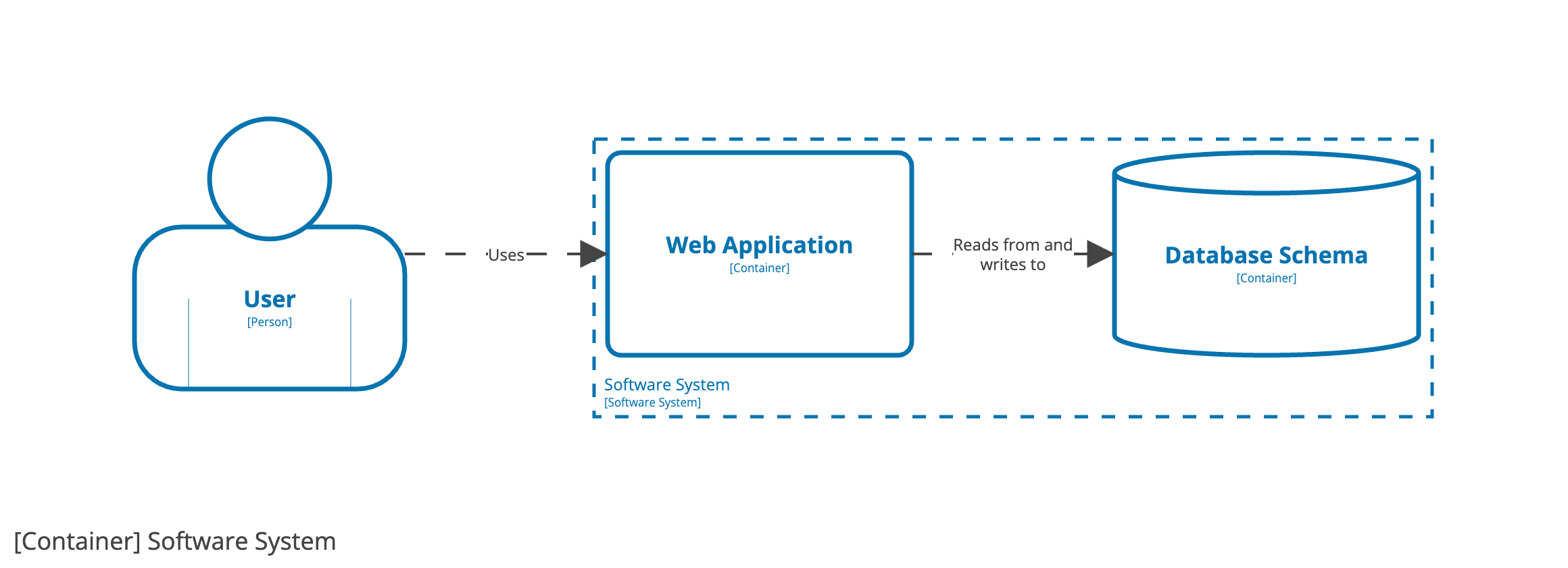 Multiple diagrams from a single model