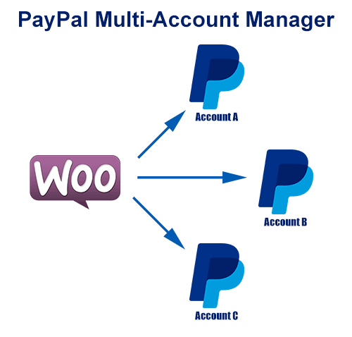 Paypal لمدفوعات تقسيم حسابات woocommerce المتعددة