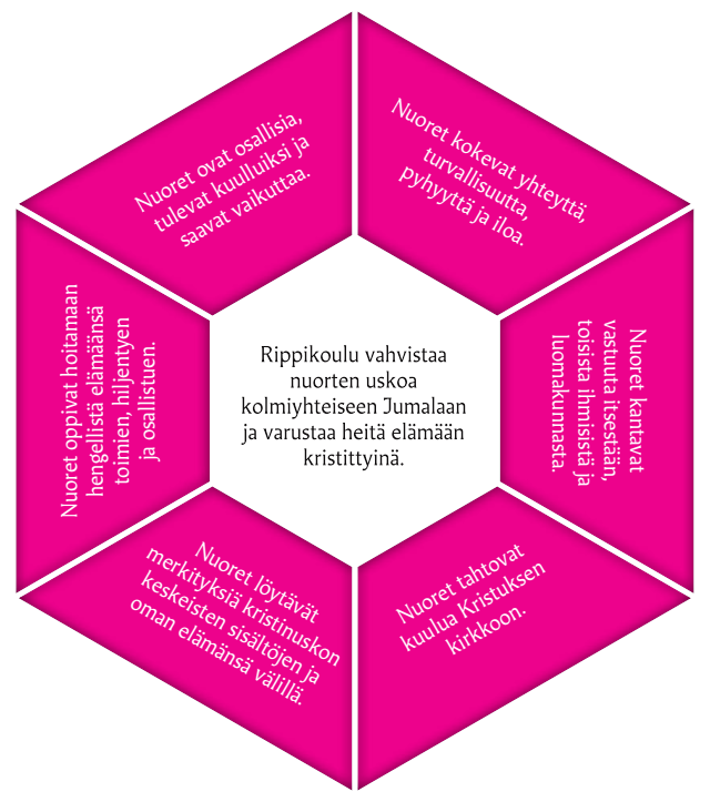 Rippikoulun tavoitteet kuusikulmiona. Sisältää tekstinä tavoitelauseet ja keskellä toiminta-ajatuksen.