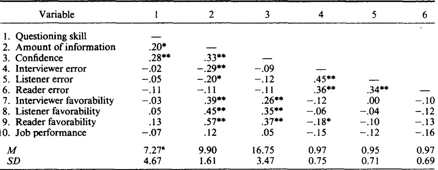 Correlations With Questioning Skill, Amount of Information, Confidence, and Error Scores   * Weighted by the number of interviews per interviewer. *p<.05. *p<.0l.  Table 4 