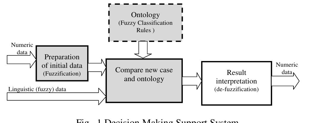 There are some conceptions of the DMSS structure [9, 10]. We use conception with comparison of a new case with previous cases and selection most similar as decision (Fig. 1). Thus the classification is principal problem of this conception based on special rules that agrees with Block of Compare new case and ontology. The mathematical background of this block is Fuzzy Classification rules that are formed by FDT. The block for Preparation of initial data implements transformation of the input data to the fuzzy data. This procedure is named as fuzzification. The result presentation is interpretation of the decision by the de- fuzzification procedure.  The decision making procedure corresponds to the recognition (classification) of the new case and is the process of moving from concrete examples to general models, where the goal is to learn how to classify objects by analyzing a set of instances (already solved cases) whose classes are known. Instances are typically represented as attribute-value vectors. One of possible solutions for such classification is implemented by Decision Trees [10]. A decision tree is formalism for expressing such mappings and consists of tests 