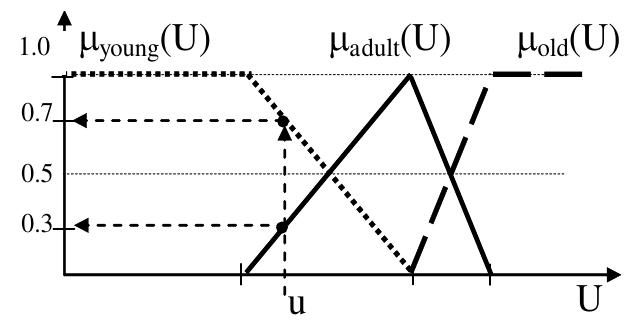 Fig. 2 Fuzzy membership functions of an attribute A; (Age)  For example, consider attribute A; that is Age. This attribute has 3 fuzzy partitions A,; (young), Aj» (adult), Aj; (old) (with range [0,1]) as it is depicted in Fig.2. The real value uéU of this attribute Aj is interpreted as: Uyoung(u)=0.7, Hadur(U)=0.3, and L oia(u) = 0 in terms of fuzzy logic.  Thus, the fuzzification of the initial data is performed by analyzing the corresponding values of a membership function. Here, each attribute value can be seen as likelihood estimate. In this paper we analyze a particular case when the sum of membership values of all partitions equals to 1. For these purposes, we use one of the algorithms to transform from numeric to triangular fuzzy data, presented in [11]. 