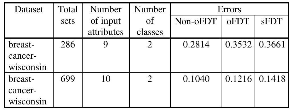 RESULTS ON THE UCI MACHINE LEARNING BENCHMARK SET 